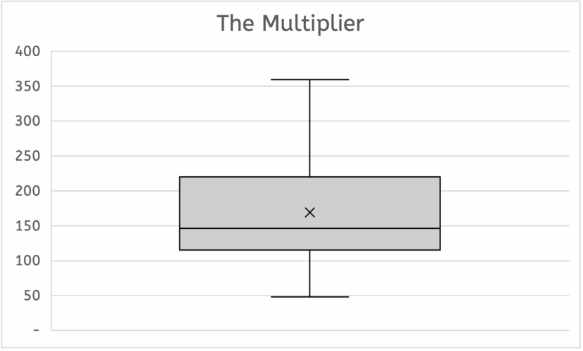 Box plot showing the multiplier of minutes worked per published minute of video. Range 48–359×, median 147×, average 169×.