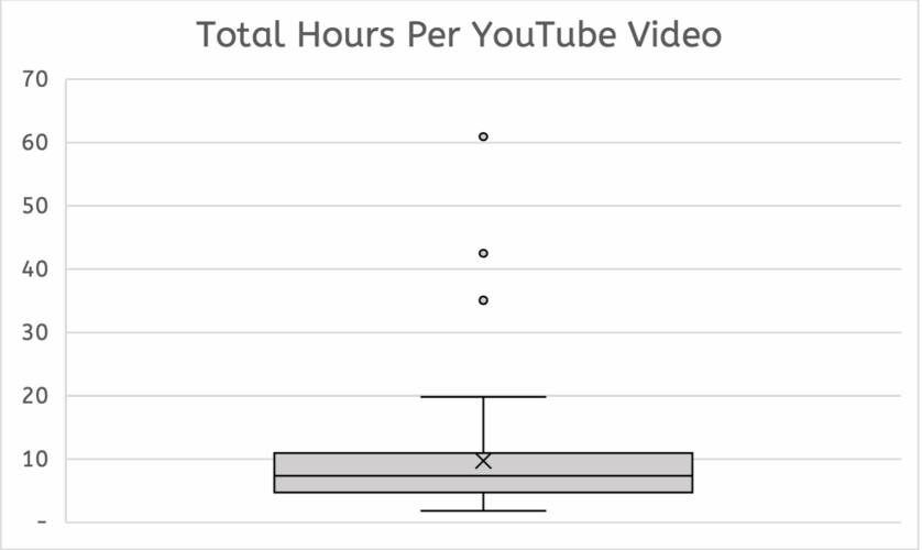 Box plot showing total hours per YouTube video, with outliers included. Range: 1.87–60.92 hours, median 7.37 hours.