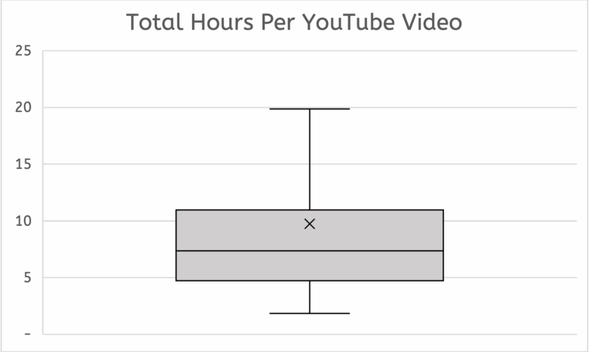 Box plot showing total hours per YouTube video, excluding outliers. Range compressed, median 7.37 hours.